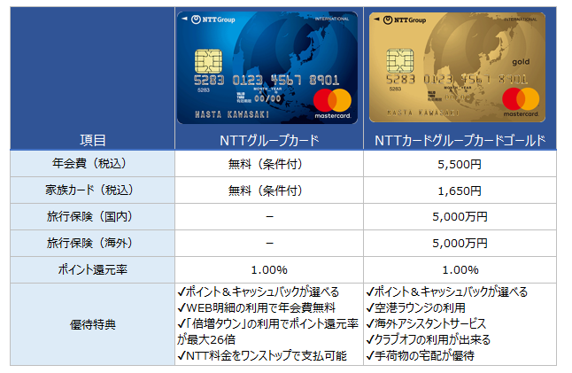 NTTカード