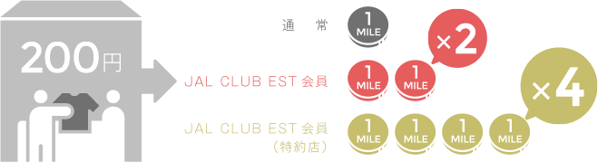 『JAL CLUB EST』でのショッピングマイル・プレミアムのシステム