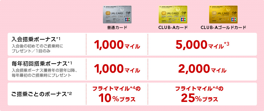 JAL 普通カードOPクレジットとCLUB-Aカード/CLUB-Aゴールドカードのボーナスマイル比較表